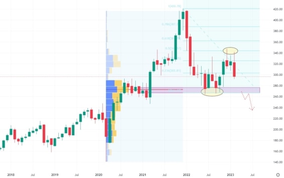 Měsíční akciový graf společnosti Home Depot