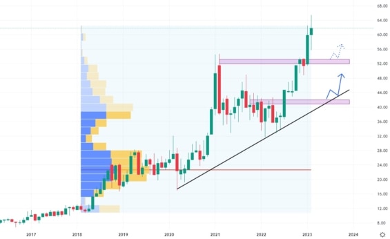Měsíční akciový graf společnosti Iridium