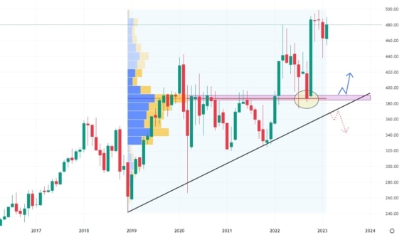 Měsíční akciový graf společnosti Lockheed Martin
