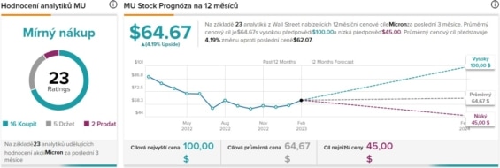 Prognóza akciového vývoje u společnosti Micron Technology