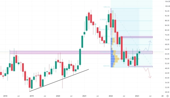 Měsíční akciový graf společnosti Micron Technology