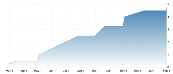 Vývoj výše základní úrokové sazby Fedu za posledních 12 měsíců