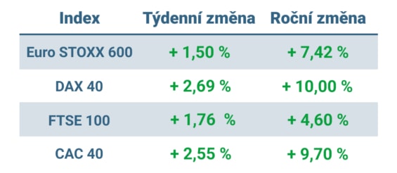 Tabulka ukazuje vývoj nejvýznamnějších evropských indexů v minulém týdnu a roce 2023