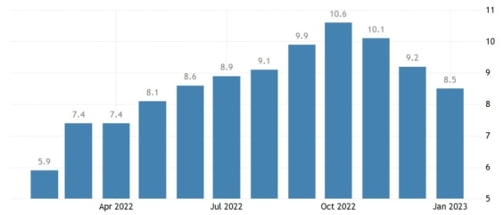 Vývoj inflace v eurozóně za posledních 12 měsíců