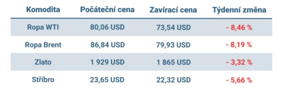Vývoj ceny nejvýznamnějších komodit v minulém týdnu