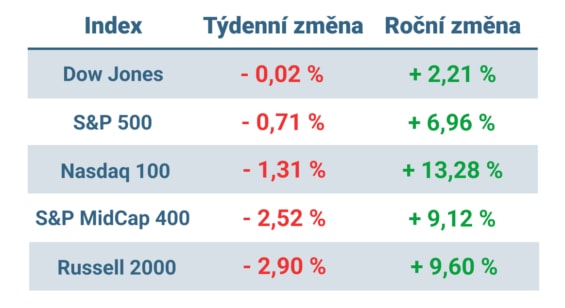 Tabulka ukazuje vývoj nejvýznamnějších amerických indexů v minulém týdnu a v roce 2023