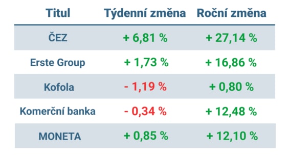 Vývoj ceny nejvýznamnějších titulů obchodovaných na pražské burze v minulém týdnu a od začátku roku 2023