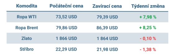 Vývoj ceny nejvýznamnějších komodit v minulém týdnu