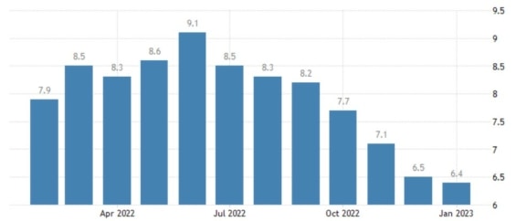 Vývoj inflace v USA za posledních 12 měsíců