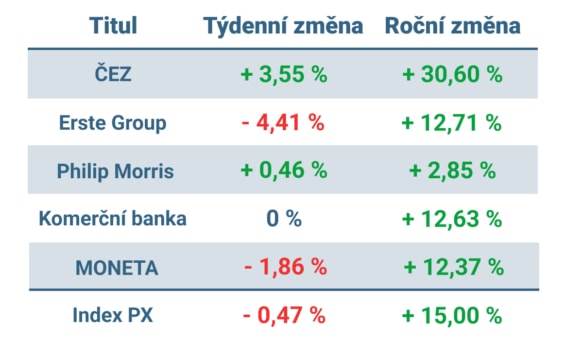 Vývoj ceny nejvýznamnějších titulů obchodovaných na pražské burze v minulém týdnu a od začátku roku 2023