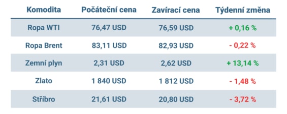 Vývoj ceny nejvýznamnějších komodit v minulém týdnu