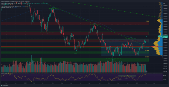 Futures trh na akciový index Nasdaq