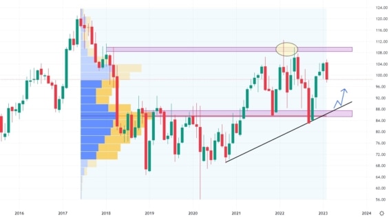 Měsíční akciový graf společnosti Philip Morris International