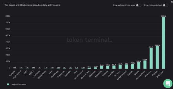 Polygon Ethereum uživatelé