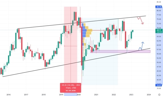 Měsíční akciový graf společnosti Realty Income