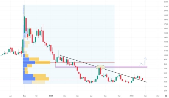 Týdenní akciový graf společnosti Rocket Lab USA