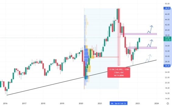 Měsíční cenový graf společnosti STAG Industrial