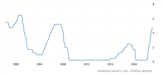 Základní úroková sazba v USA