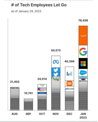 Propouštění zaměstnanců v jednotlivých tech. společnostech