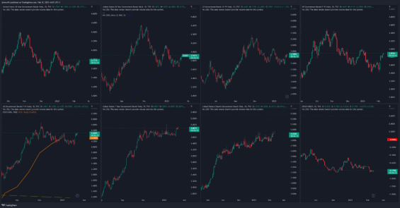 Výnosy na jednotlivých splatnostech