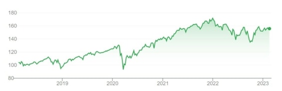 Vývoj ceny Vanguard Dividend Appreciation ETF za posledních 5 let