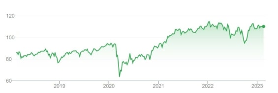 Vývoj ceny Vanguard High Dividend Yield ETF za posledních 5 let