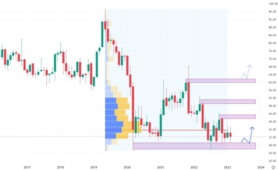 Měsíční akciový graf společnosti ViaSat