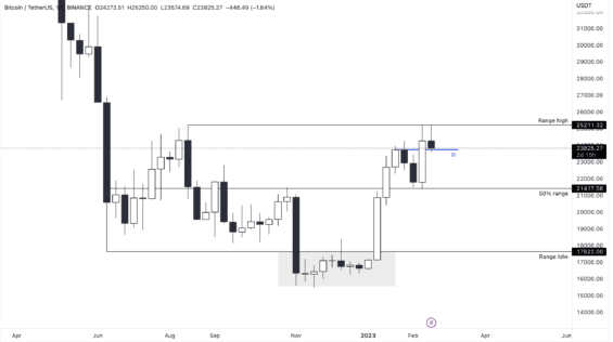 Hlavní range BTC na týdenním grafu