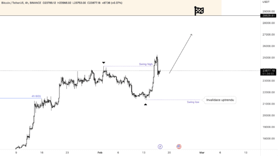 Trend BTC a jeho invalidace 