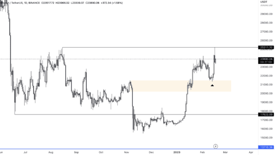Aktuální situace BTC