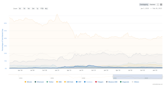 Poměr tržní kapitalizace Cardana oproti jeho konkurentům
