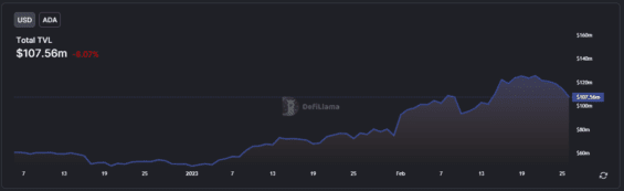 TVL na síti Cardano k 26. 2.