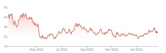 Vývoj ceny akcií Confluent za poslední rok