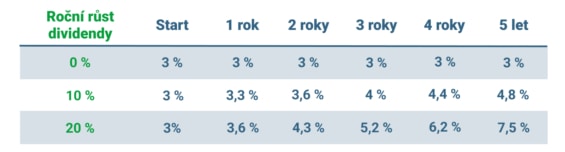 Profily 3 dividendových portfolií
