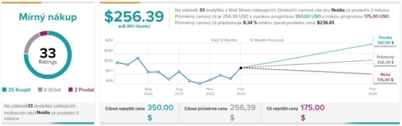 Predikce cenového vývoje pro společnost Nvidia