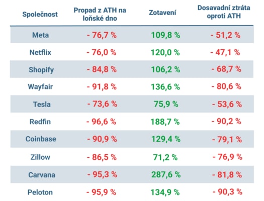 Propady a zotavení akcií vybraných technologických společností; data k 5. 2. 2023