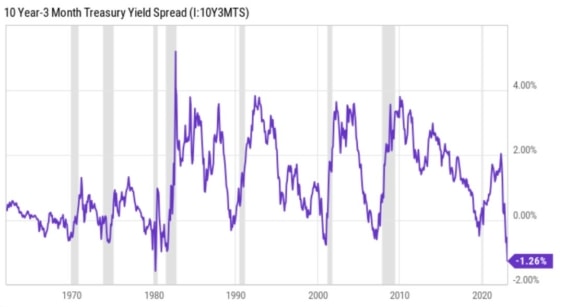 Dlouhodobý vývoj rozdílu mezi výnosem 10letého a 3měsíčního amerického státního dluhopisu, který je momentálně záporný