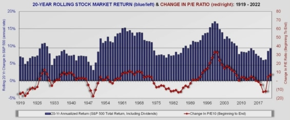 Klouzavé dvacetileté celkové výnosy indexu S&P 500 včetně vyplácených dividend od počátku roku 1900
