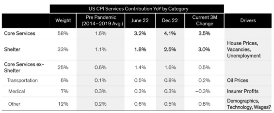 Služby a bydlení jsou nyní v centru pozornosti boje s inflaci
