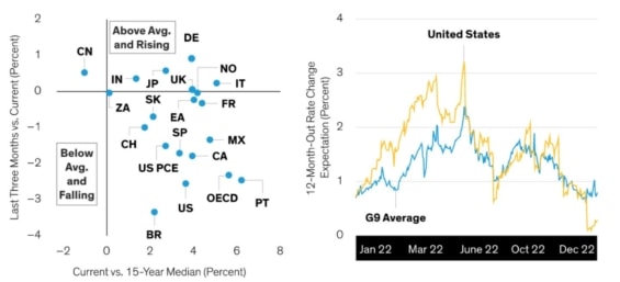 Zobrazení údajů o inflaci napříč zeměmi pro hlavní vyspělé a rozvíjející se tržní ekonomiky (vlevo) ukazuje, že v posledních třech měsících většinově klesá. Vpravo vidíme, že už se neočekává další výrazné zvyšování úrokových sazeb. Průměr G9 vychází z ostatních devíti členů skupiny zemí G10 (bez USA). 
