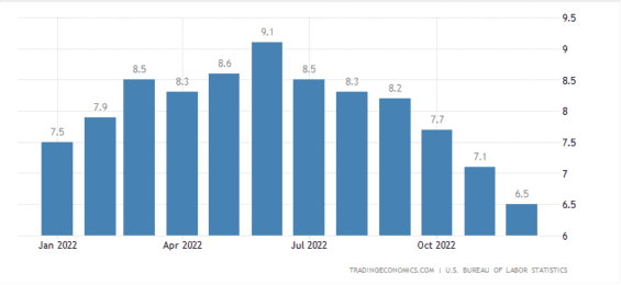 Průběh inflace v USA za rok 2022
