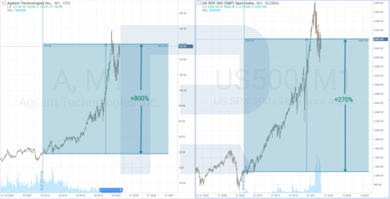 Cenový graf akcií Agilent Technologies