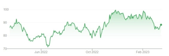 Vývoj ceny akcií American States Water za posledních 12 měsíců