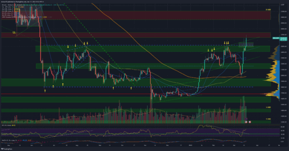 Denní graf pro Bitcoin
