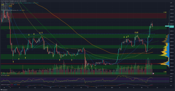Denní graf pro kurz bitcoinu