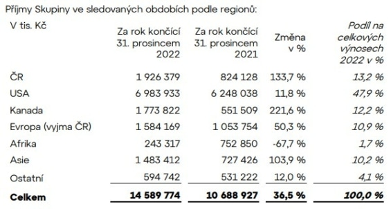 Prodeje Colt CZ dle makroregionů a kontinentů