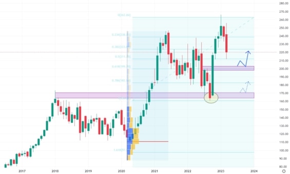 Měsíční akciový graf společnosti Caterpillar