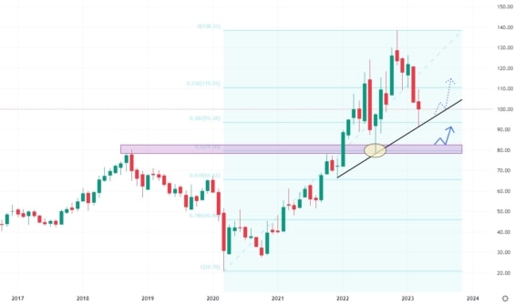Měsíční akciový graf společnosti ConocoPhillips