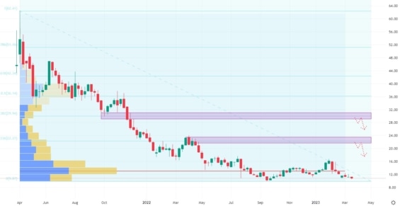 Týdenní cenový graf společnosti Coursera