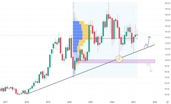 Měsíční akciový graf společnosti CyberArk